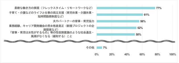 女性管理職を増やすために有効だと考えること