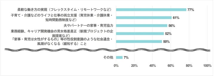 女性管理職を増やすために有効だと考えること