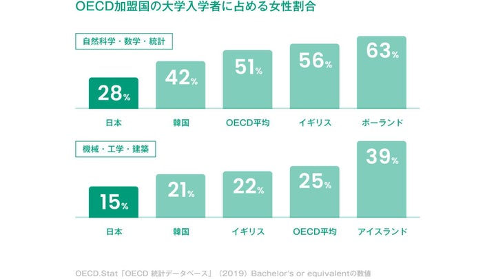 OECD加盟国の大学入学者に占める女性割合