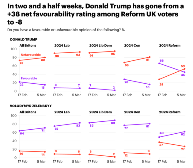 Donald Trump and Volodymyr Zelenskyy's approval ratings with UK voters.