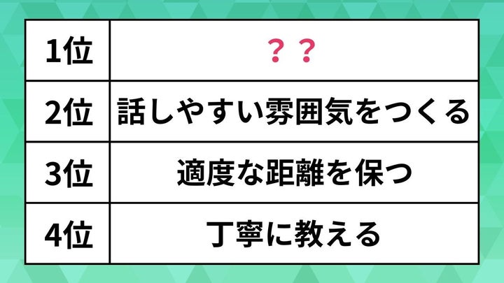 「部下とのコミュニケーションで気を付けていること」ランキング