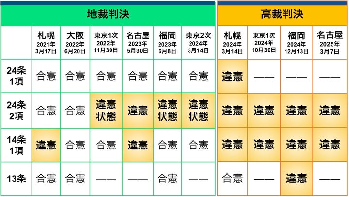 これまでの10件の判決