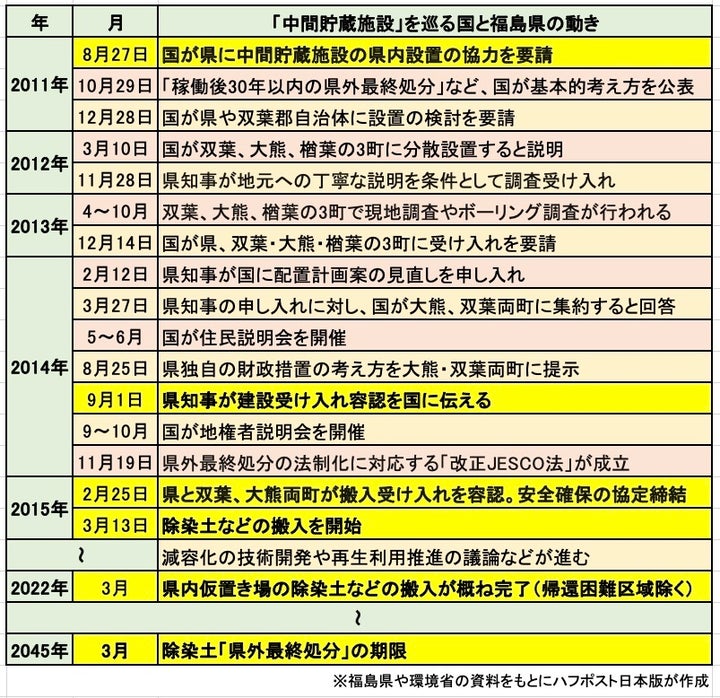 「中間貯蔵施設」を巡る国と福島の動き