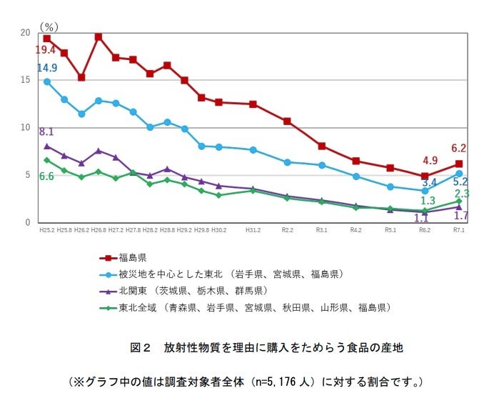 食品中の放射性物質を理由に購入をためらう産地