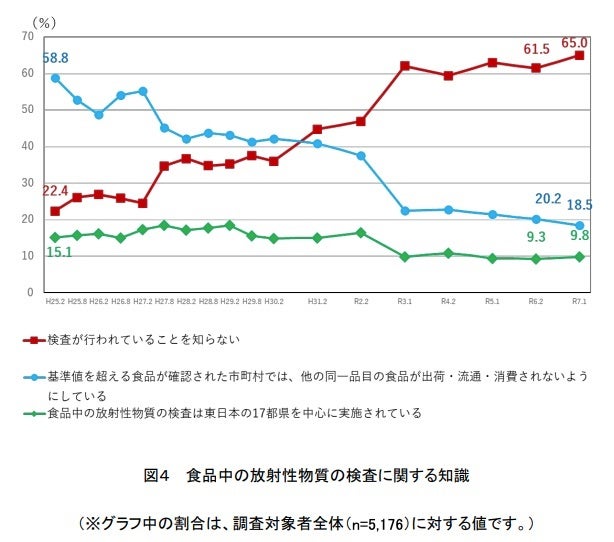 食品中の放射性物質の検査に関する知識