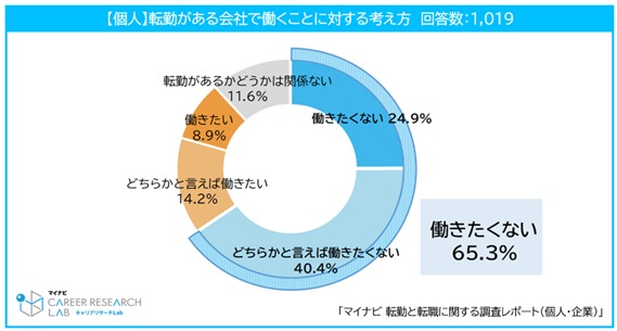 「転勤がある会社で働くこと」について