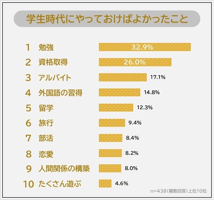 学生時代にやっておけばよかったこと