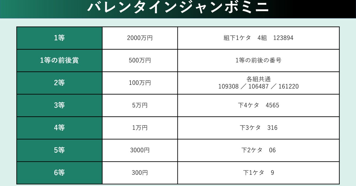 【セール 登場から人気沸騰】 バレンタインジャンボミニ当選番号。2025年の抽選結果（第1042回 焼酎