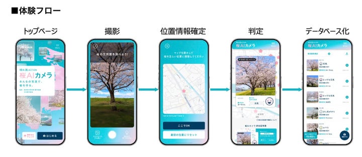 「晴れ風ACTION 桜AIカメラ」の仕組み