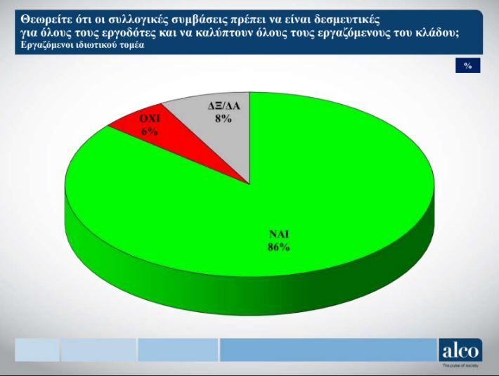 Το 86% των ερωτηθέντων απαντούν ότι οι συλλογικές συμβάσεις εργασίας πρέπει να είναι δεσμευτικές για όλους τους εργοδότες στον ιδιωτικό τομέα.