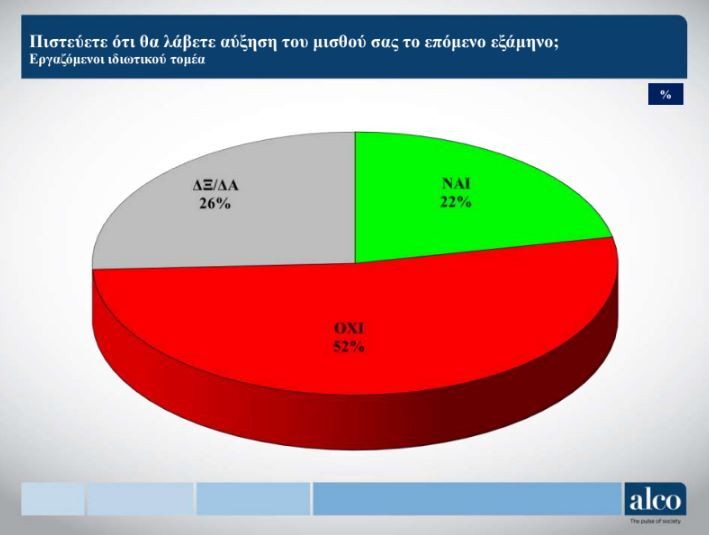 Το 52% των ερωτηθέντων δεν περιμένει αύξηση στον μισθό μέσα στο επόμενο εξάμηνο.