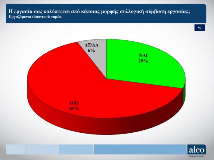 Γράφημα της ALCO για τις συλλογικές συμβάσεις εργασίας - «Δεν καλύπτομαι», λέει το 65% των ερωτηθέντων.