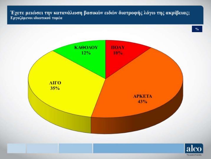 Γράφημα της ALCO για ακρίβεια και περικοπή σε βασικά είδη διατροφής - Το 88% δηλώνει ότι έχει μειώσει την κατανάλωση.