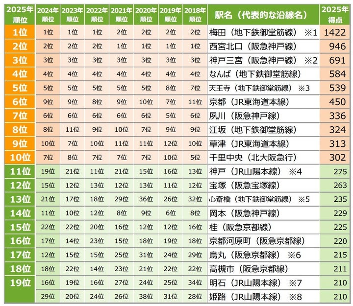 [関西]住みたい街（駅）ランキング