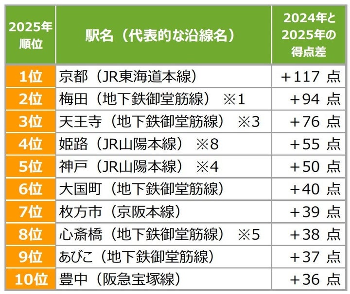 [関西]得点ジャンプアップした街（駅）ランキング