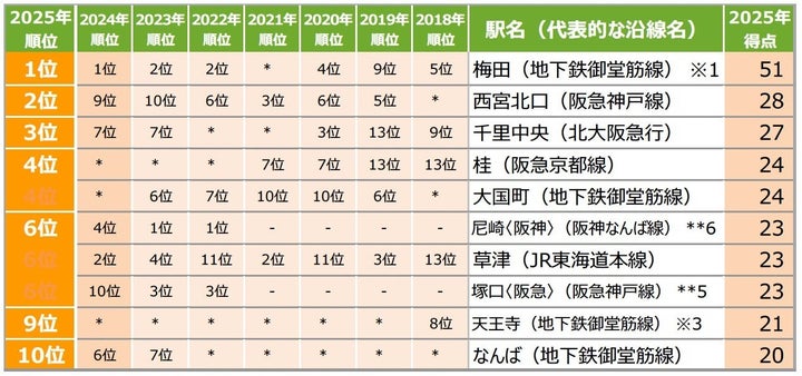 [関西]穴場な街（駅）ランキング