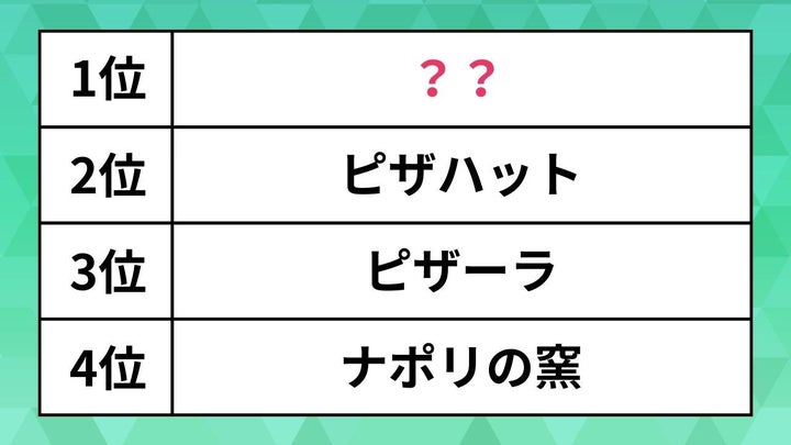 「一番好きなピザチェーン」ランキング