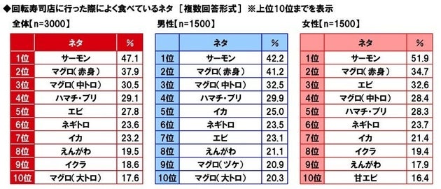 回転寿司店で食べているネタ