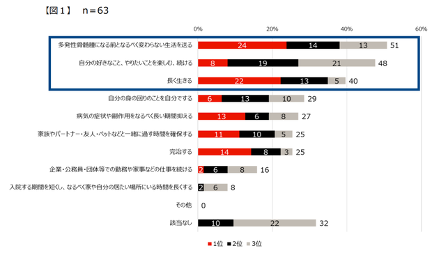患者に聞いた「治療目標（複数回答）と、そのうち重要度の高いもの」