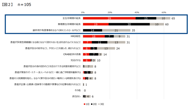 医師に聞いた「治療目標（複数回答）と、そのうち重要度の高いもの」