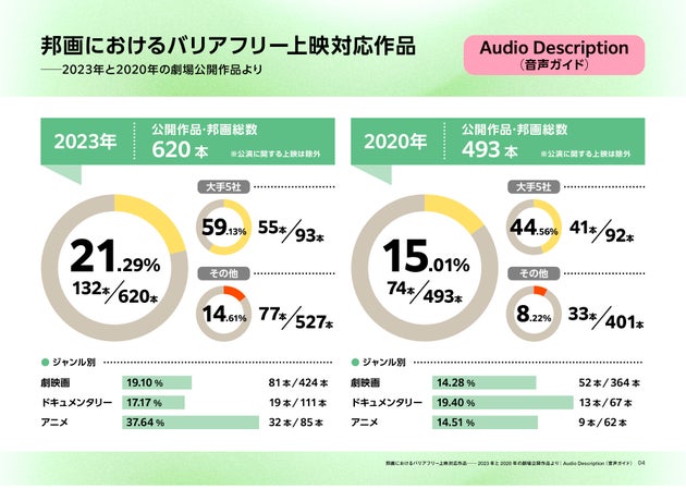 音声ガイド付き上映を実施したのは邦画では21.29%で、大手が6割近く実施している一方で、それ以外では1割程度だった