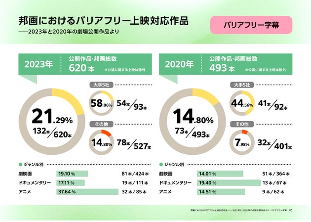 バリアフリー字幕付きのアニメ映画上映は、2020年から2023年にかけて大きく増えた