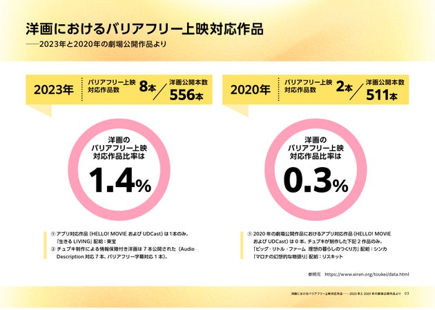バリアフリー上映を実施した洋画の割合は、2020年ではわずか0.3%、2023年では1.4%だった
