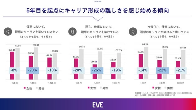 キャリア形成の難しさを感じる傾向は、男女によって大きな差がある