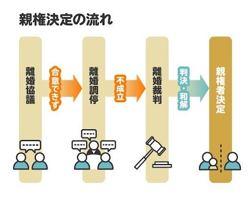 親権者が決定するまでの流れ。最終的に裁判で親権者が決定する。