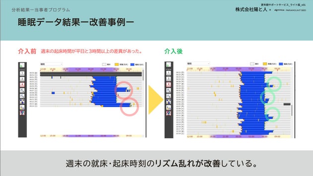 睡眠状況の改善がデータでも現れている。