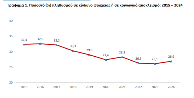 Ποσοστό του πληθυσμού σε κίνδυνο φτώχειας ή κοινωνικού αποκλεισμού από το 2015 έως το 2024