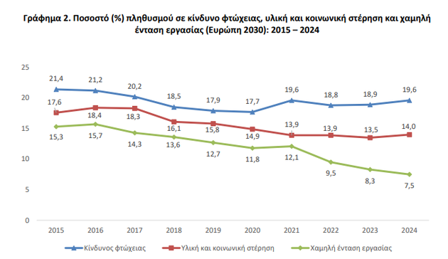 Με κόκκινη γραμμή τα ποσοστά των Ελλήνων που δηλώνουν υλική ή κοινωνική στέρηση από το 2015 έως το 2024