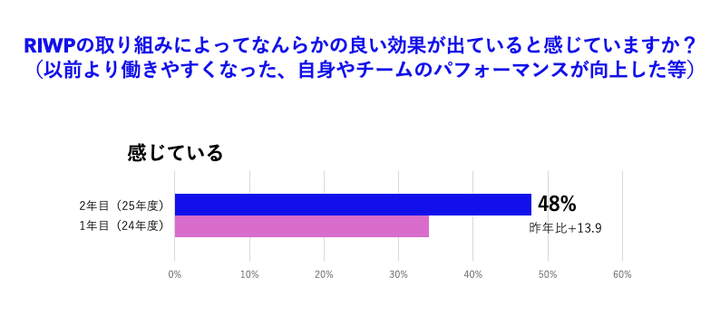 メドトロニック日本法人の社内調査によると、「RIWP」の取り組みによって、約34％の方々がパフォーマンスがあがったと感じ、2年目は更に13.9％ほど上がっている