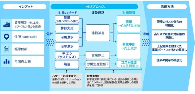 KPMGモデルの使用プロセス