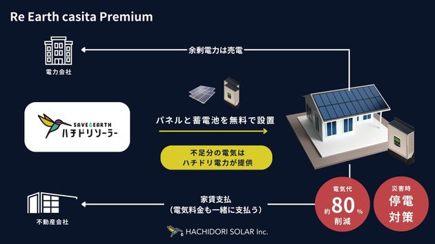 電気代が約80％削減になる仕組みは