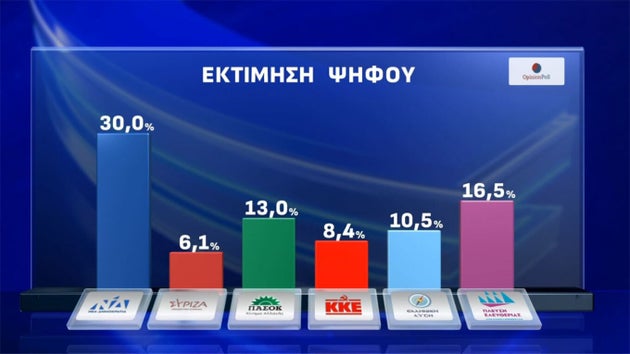 Opinion Poll: Στο 30% ανέβηκε η ΝΔ, στο 16,5% έφτασε η Πλεύση