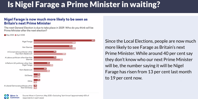 Voters think Farage is now more likely to be PM