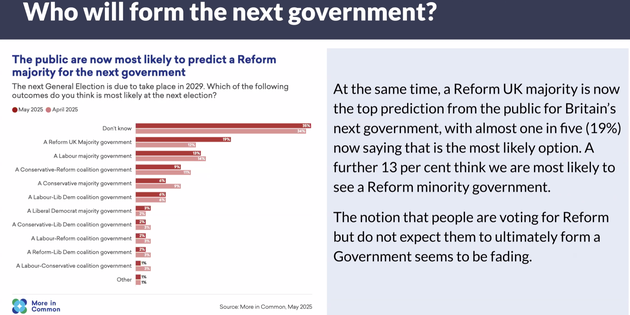 1 in 3 voters now think Reform will form the next government.