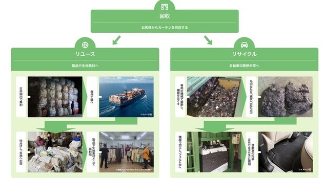 回収されたカーテンのリサイクル・リユース