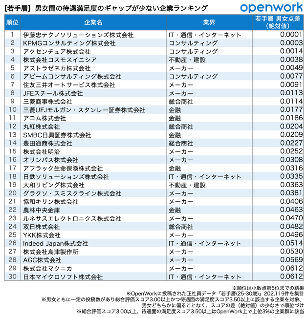 若手層における男女間の待遇満足度のギャップが少ない企業ランキング