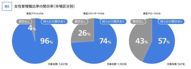 女性管理職比率の開示率