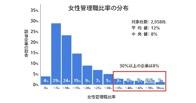 女性管理職比率の分布