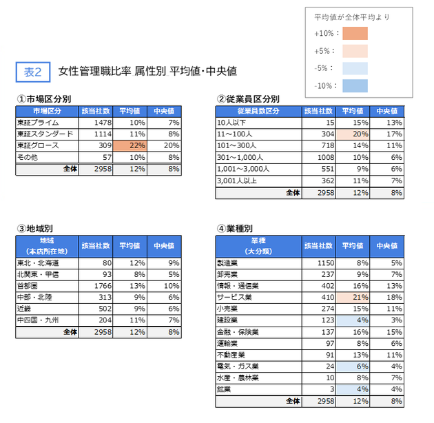 属性別の男女の管理職比率