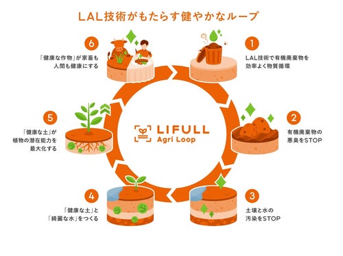 酸化を抑えて、品質や収穫量の向上を目指す。LIFULLが独自技術で