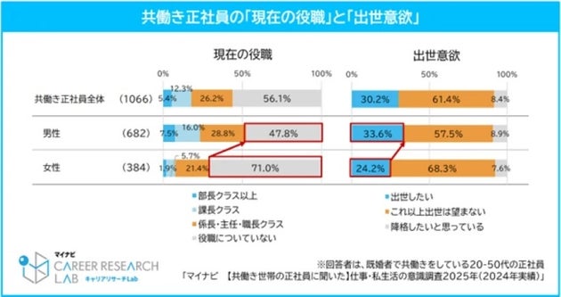 共働き正社員の現在の役職と出世意欲