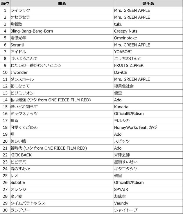 カラオケ・オブ・ザ・イヤー （J-Pop部門）最終結果