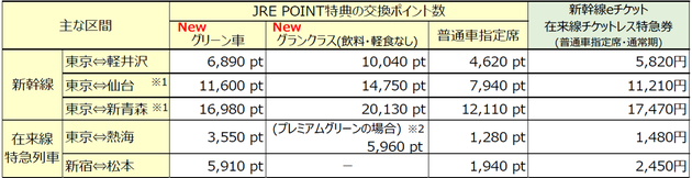 JRE POINT特典の交換ポイント数