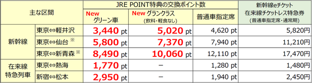 イベントのJRE POINT特典の交換ポイント数