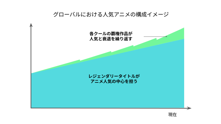 グローバルにおける人気アニメの構成イメージ