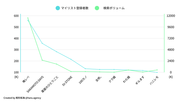 アニメの代表的な作品におけるマイリスト登録者数と検索ボリューム
